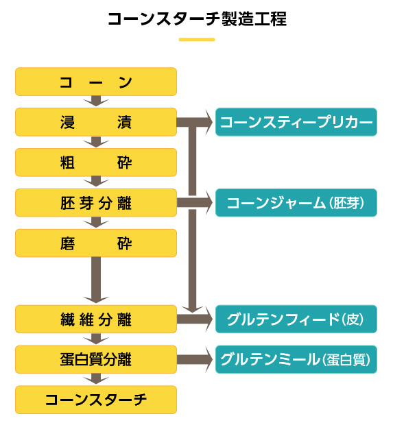 製造工程
